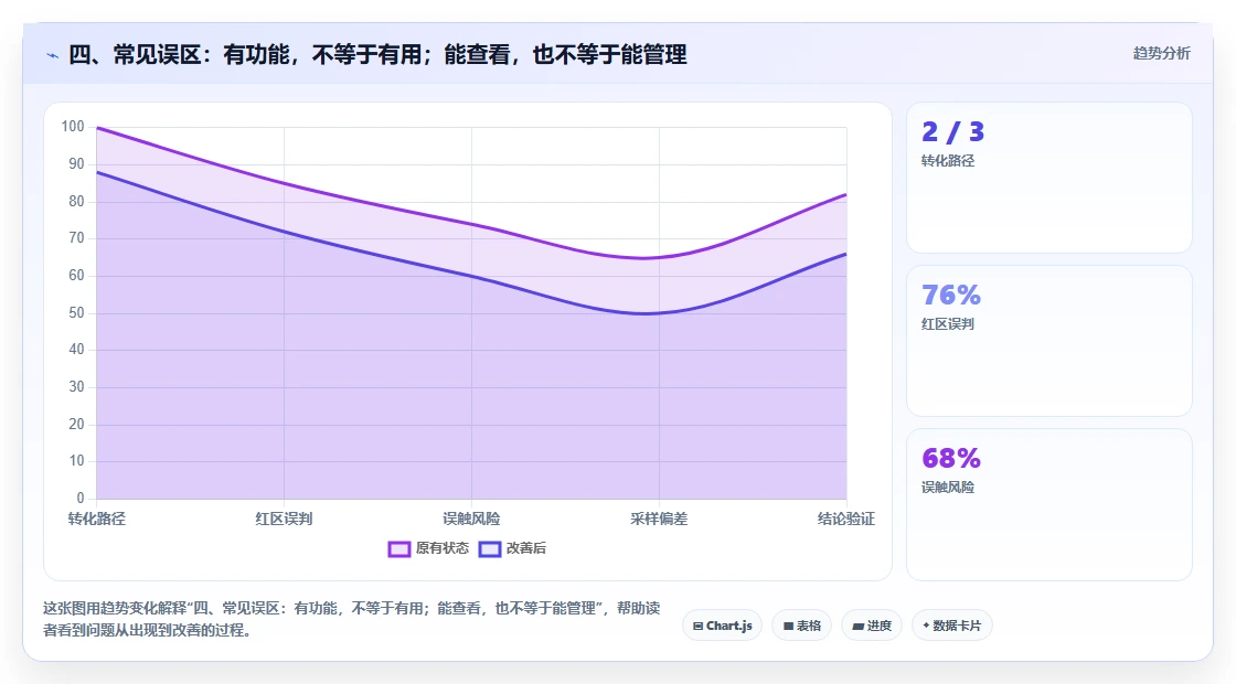 四、常见误区:有功能,不等于有用;能查看,也不等于能管理