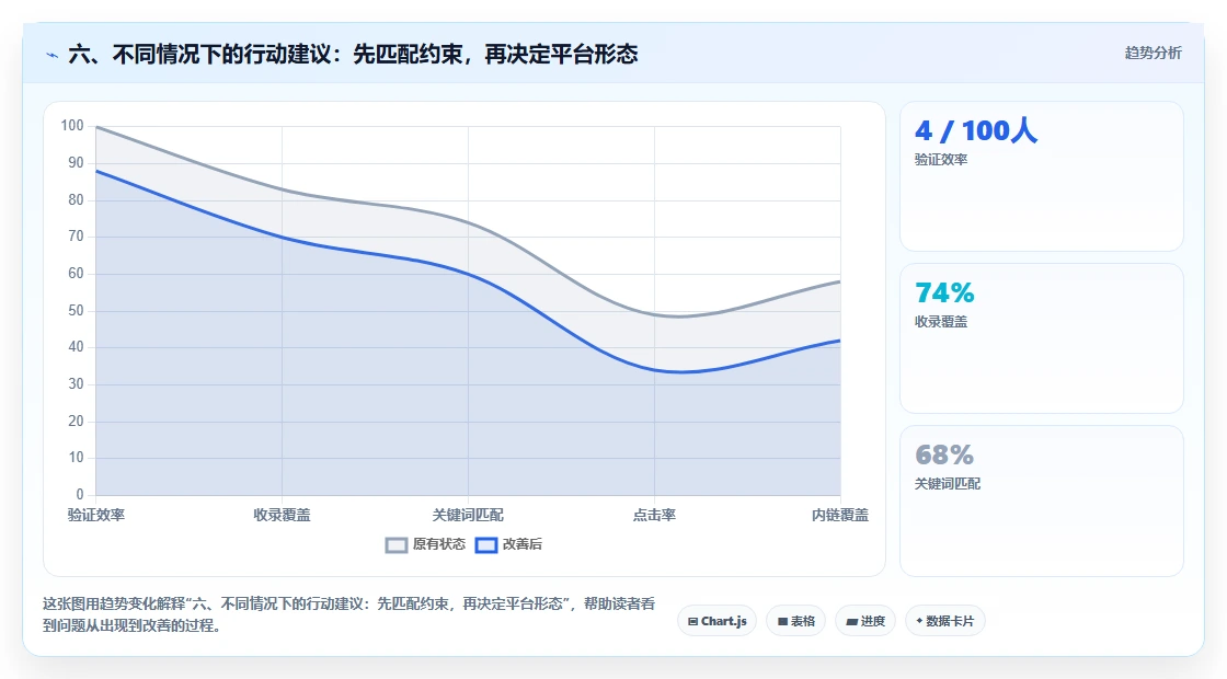 六、不同情况下的行动建议：先匹配约束，再决定平台形态