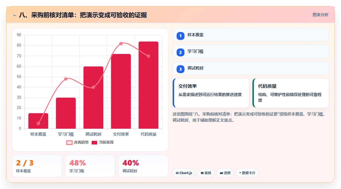 八、采购前核对清单:把演示变成可验收的证据