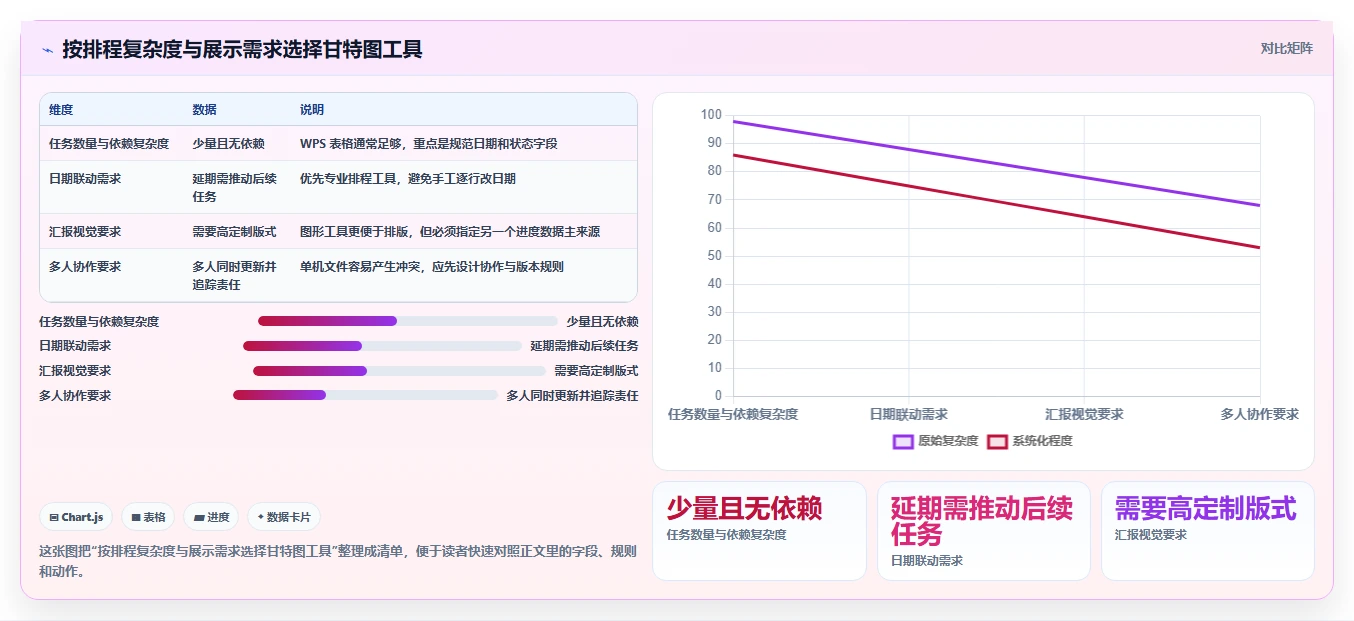 提升效率必备：2026年最受欢迎的7大用WPS制作甘特图软件推荐