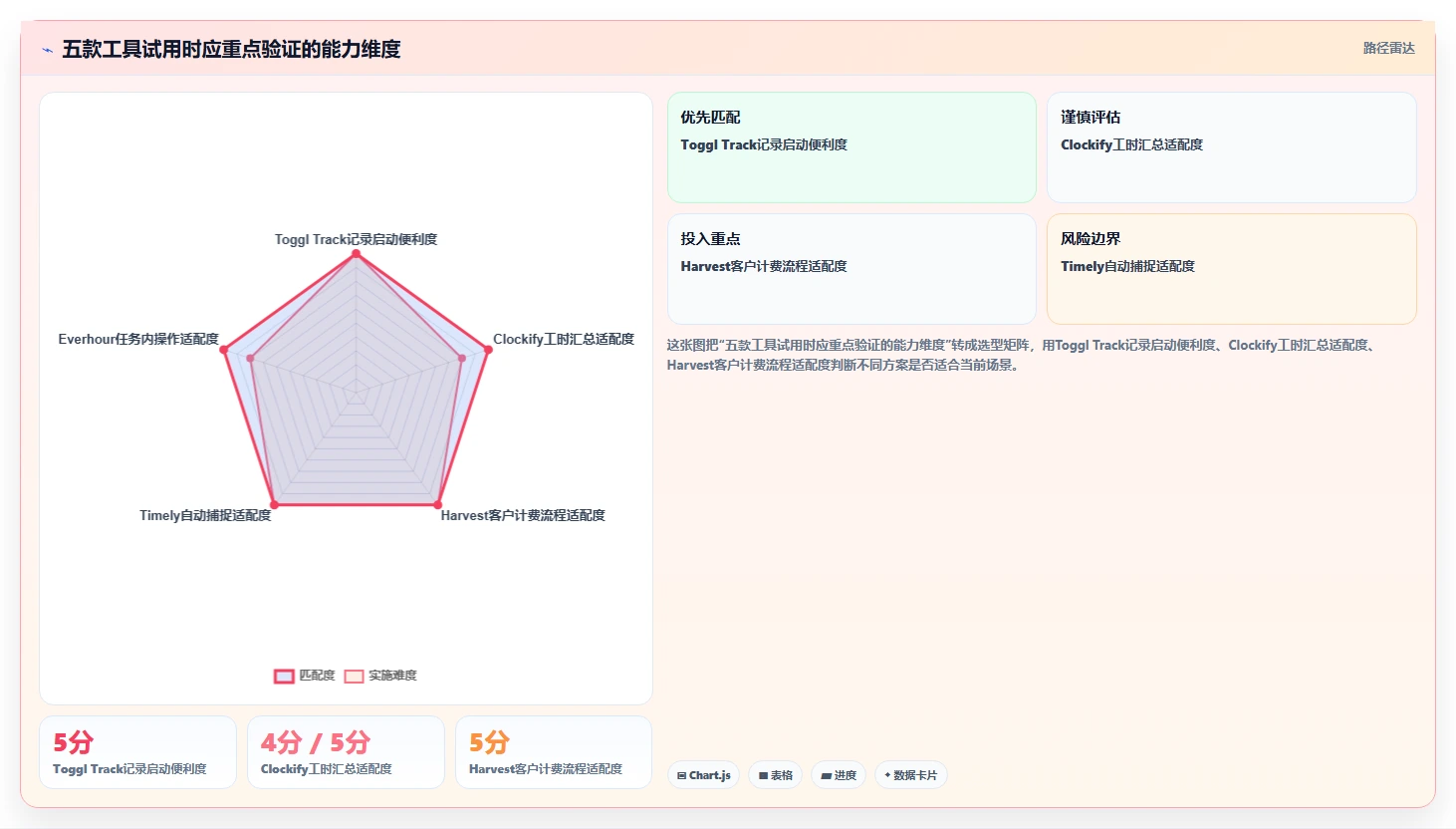项目经理必看:2026年最受欢迎的5大时间管理小时软件工具盘点
