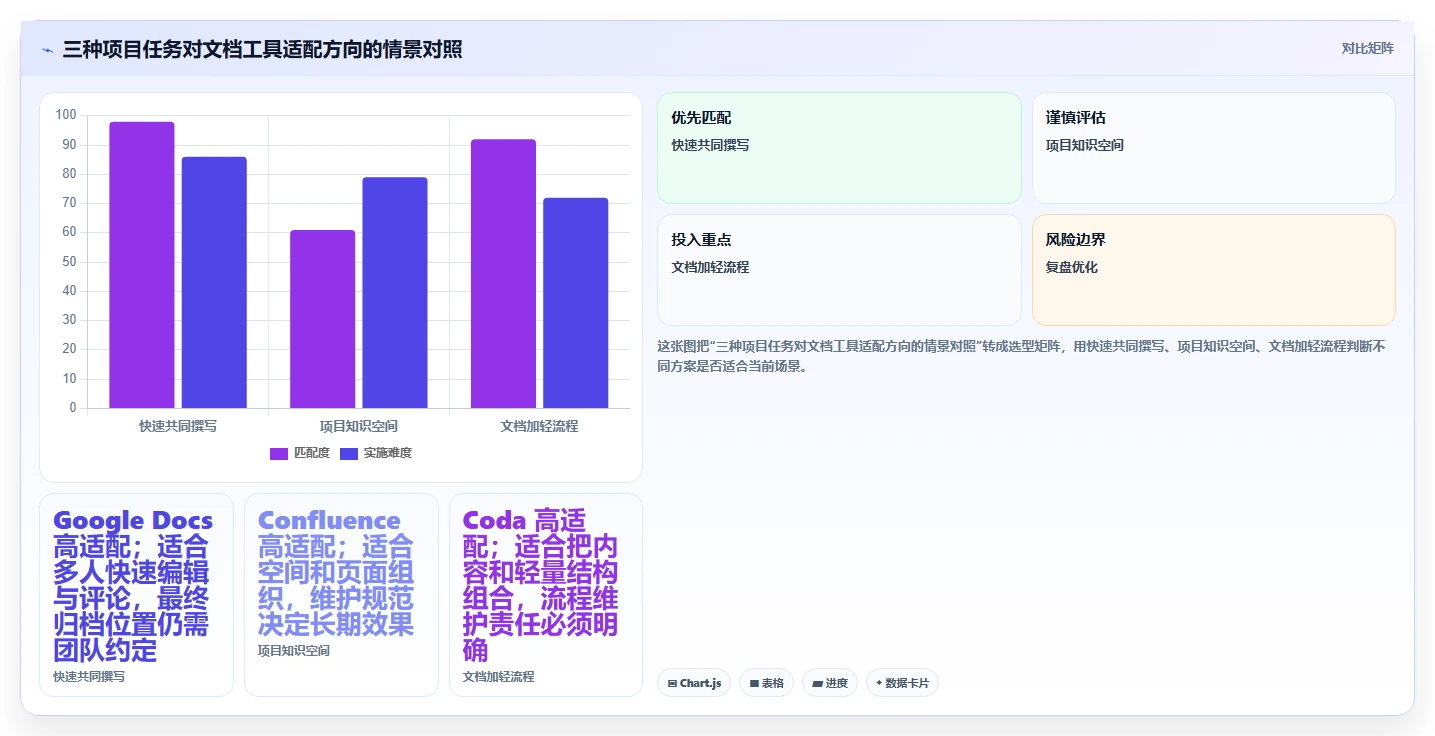 项目经理必看:2026年7款顶级网页文档工具对比分析