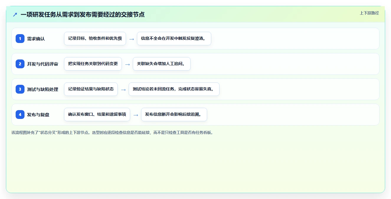 2026 年开发管理工具对比评测：哪款工具最适合你的团队？