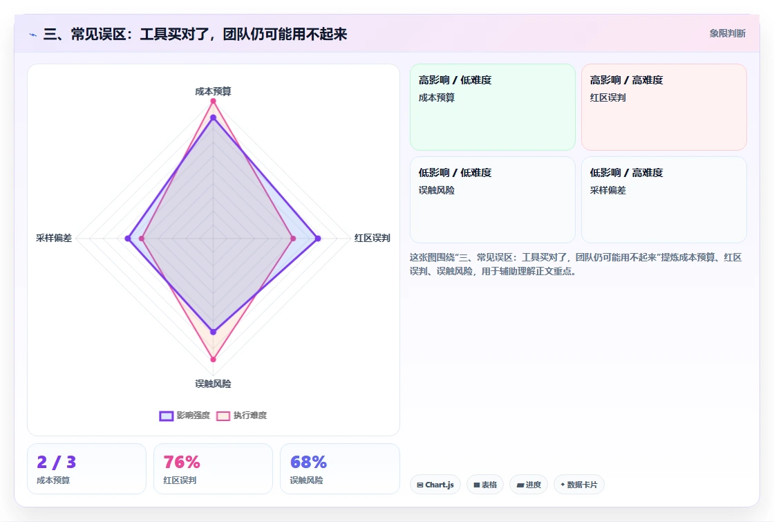 三、常见误区：工具买对了，团队仍可能用不起来