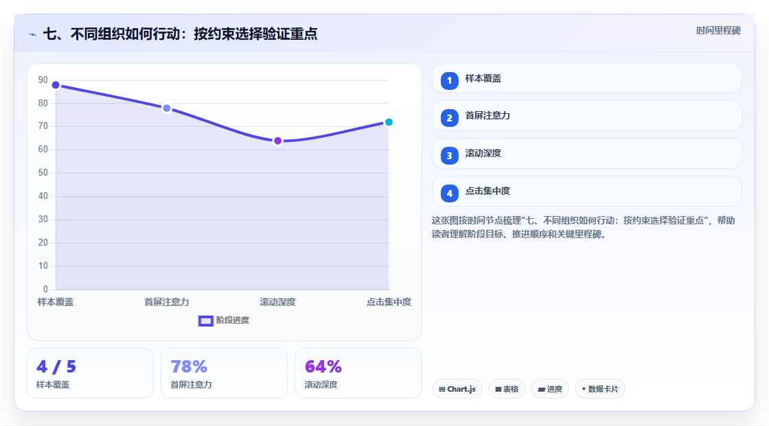 七、不同组织如何行动:按约束选择验证重点