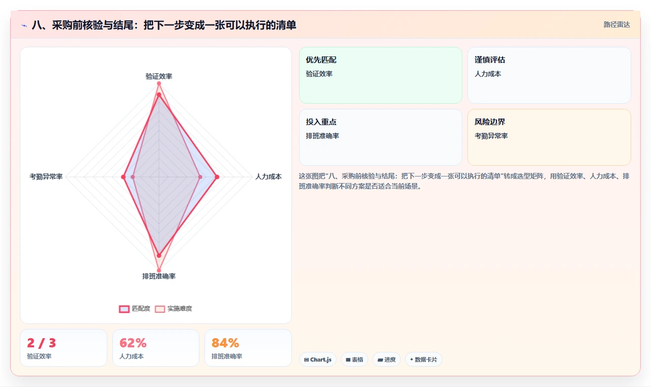 八、采购前核验与结尾:把下一步变成一张可以执行的清单
