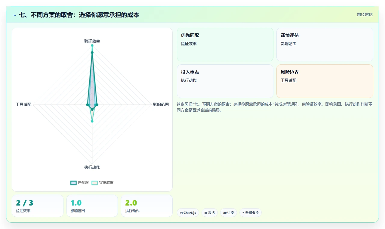 七、不同方案的取舍：选择你愿意承担的成本
