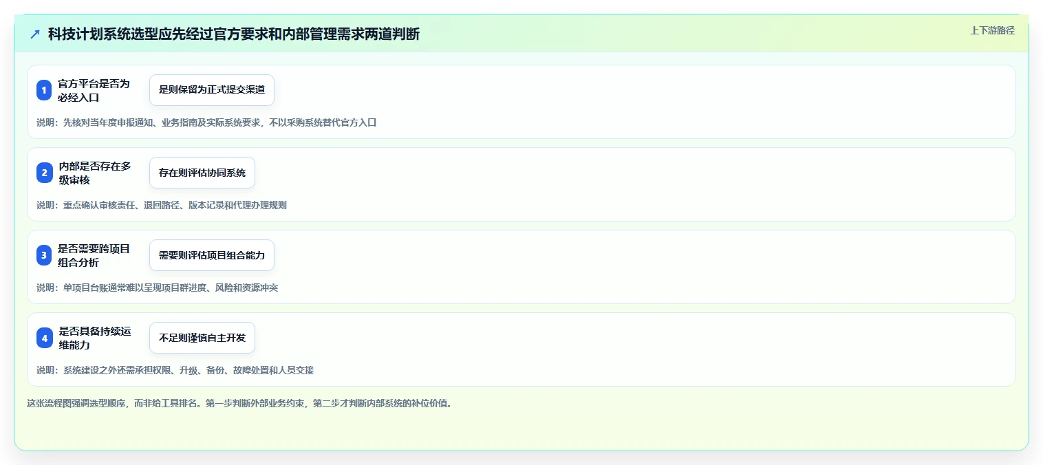 效率提升必备：5款广西科技计划管理系统工具深度对比