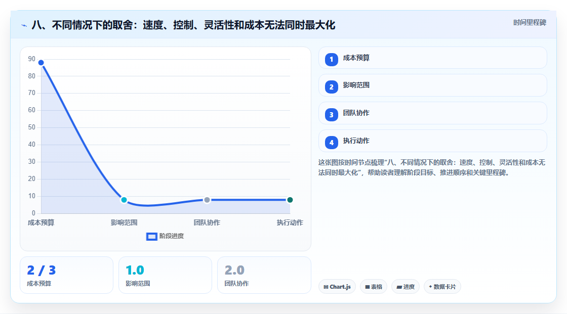八、不同情况下的取舍：速度、控制、灵活性和成本无法同时最大化