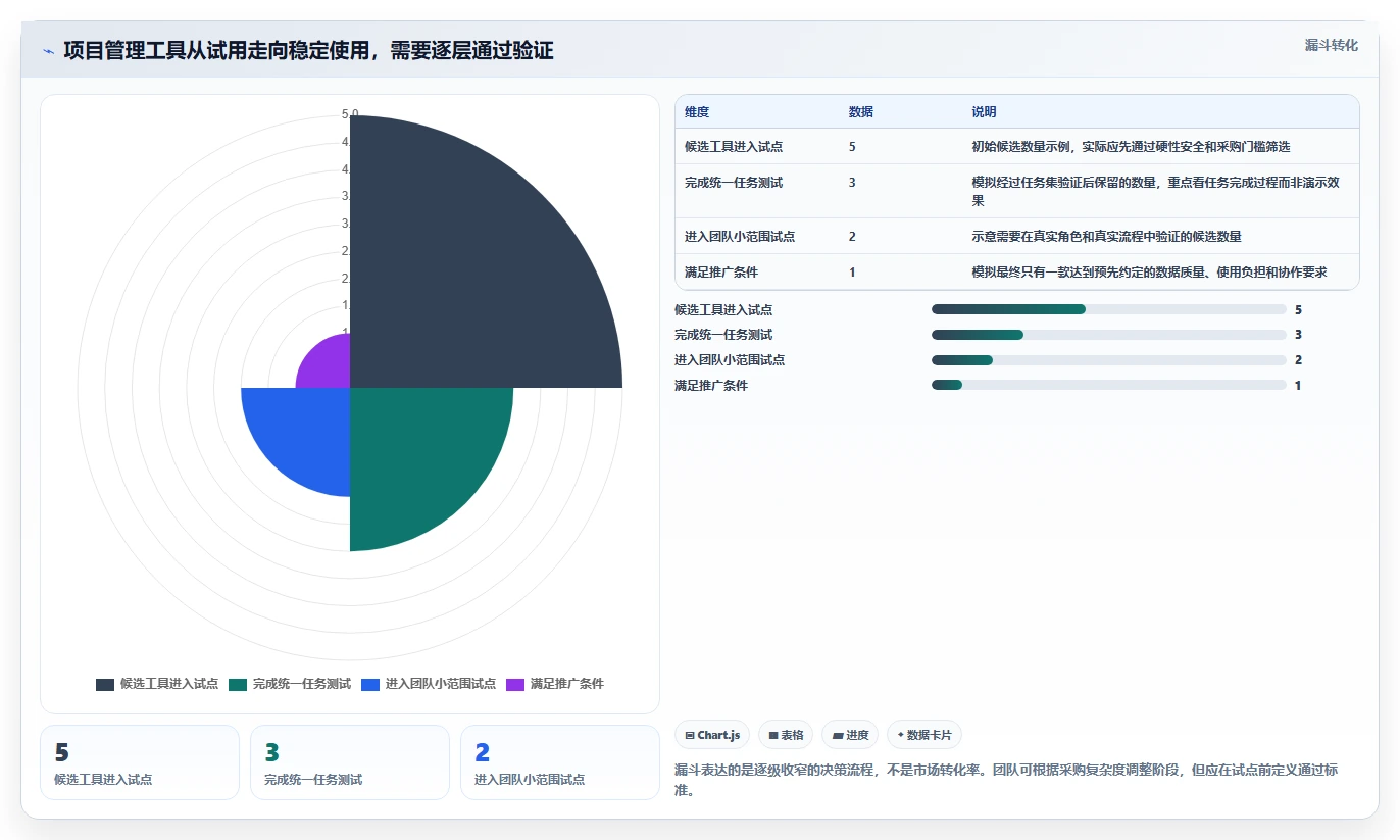 项目管理图表工具推荐:2026 年最值得尝试的 5 大工具