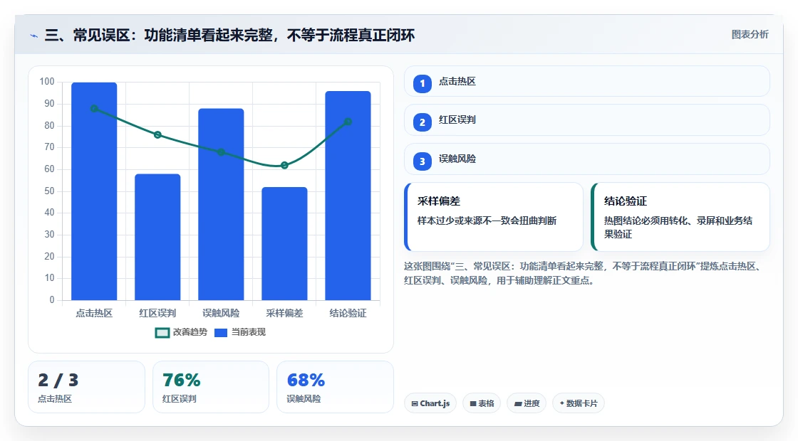 三、常见误区:功能清单看起来完整,不等于流程真正闭环