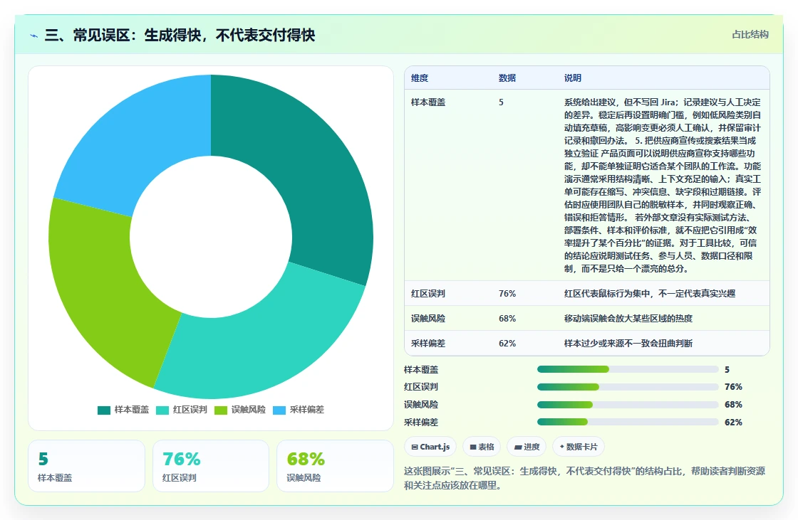 三、常见误区:生成得快,不代表交付得快