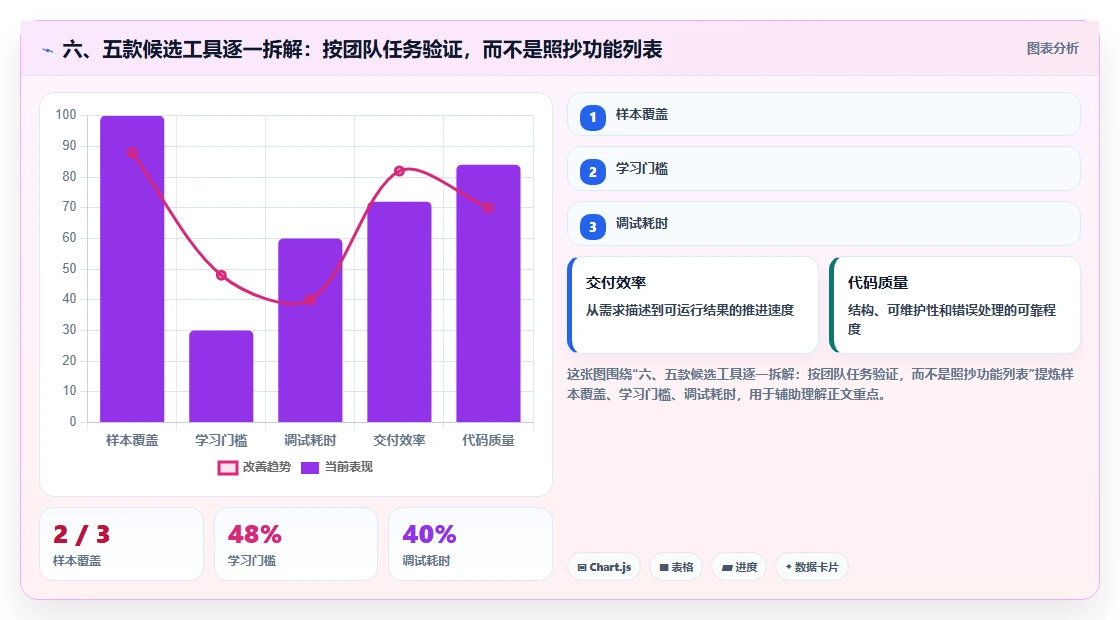 六、五款候选工具逐一拆解:按团队任务验证,而不是照抄功能列表