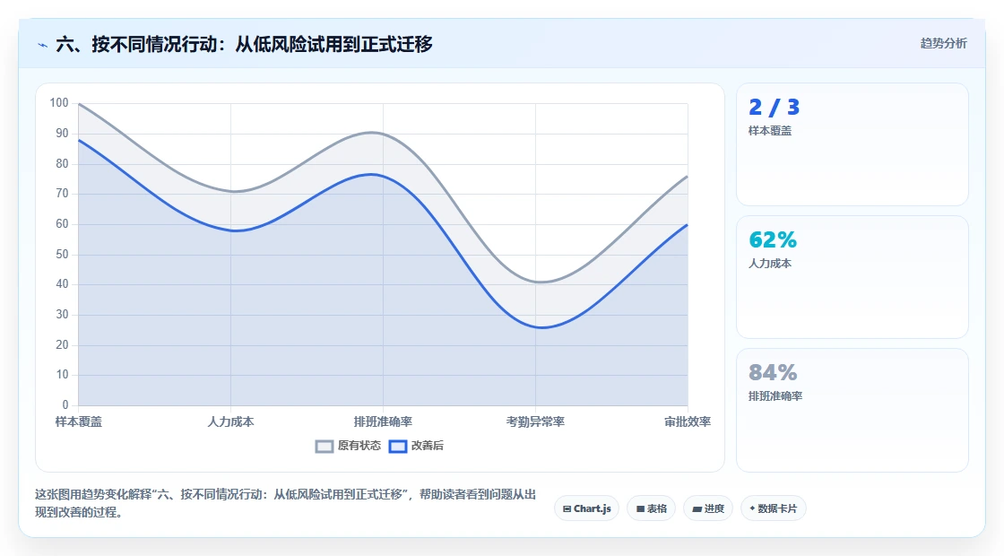 六、按不同情况行动:从低风险试用到正式迁移