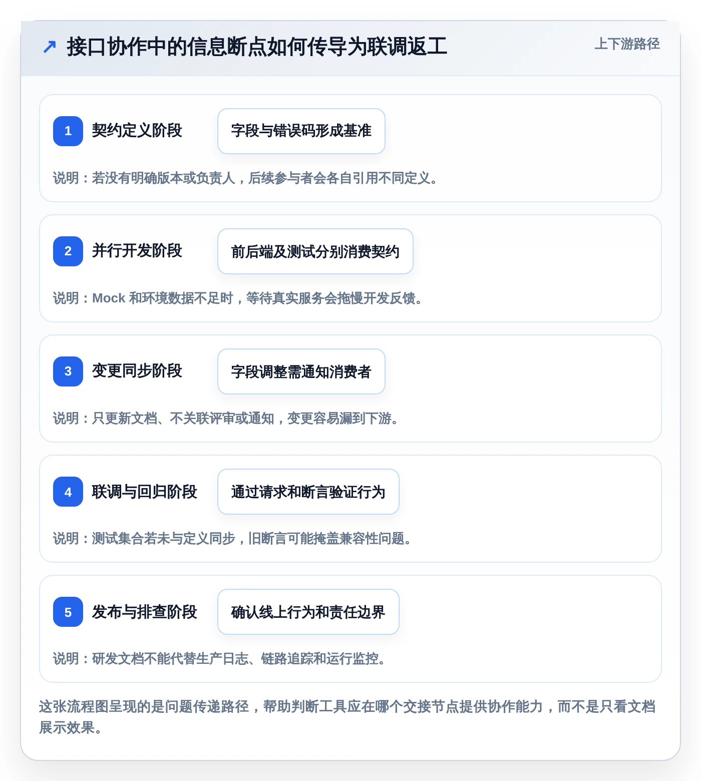 2026年效率之选:6款好用的接口管理工具深度对比