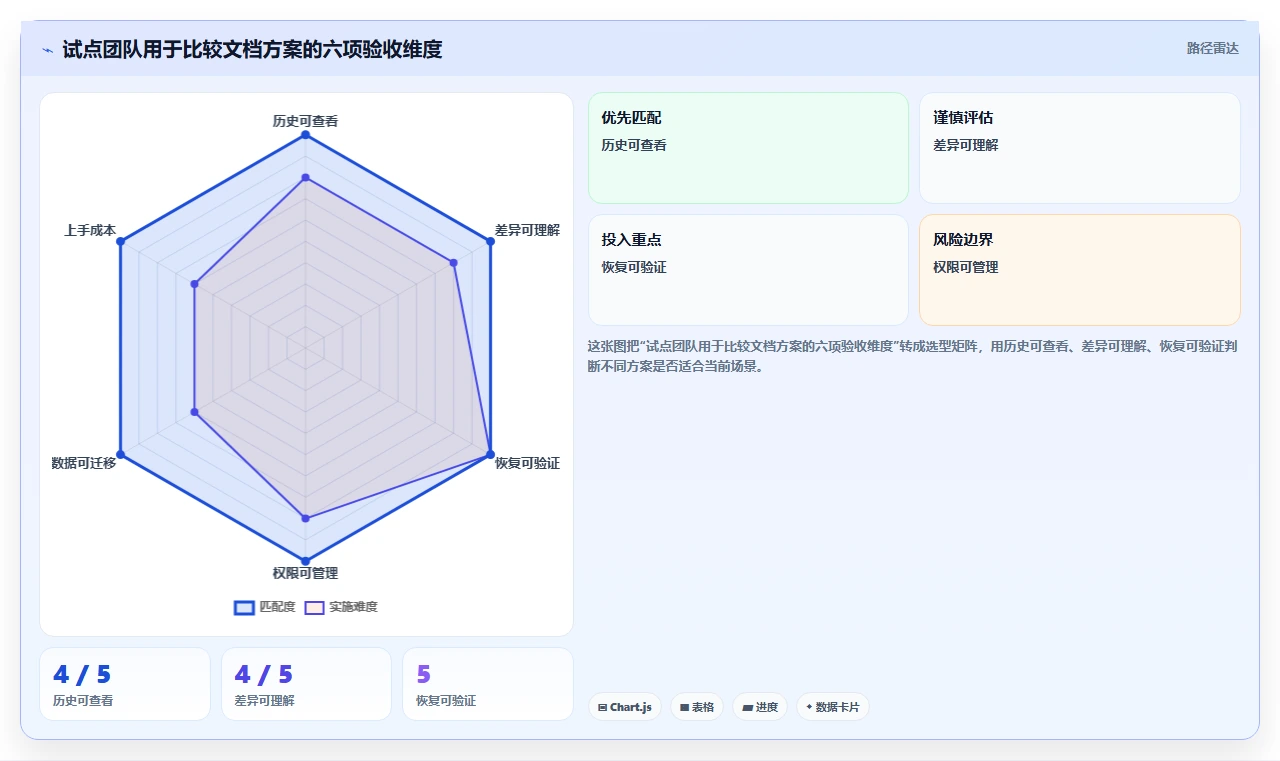 文档版本管理工具盘点:2026 年最热门的 5 款工具