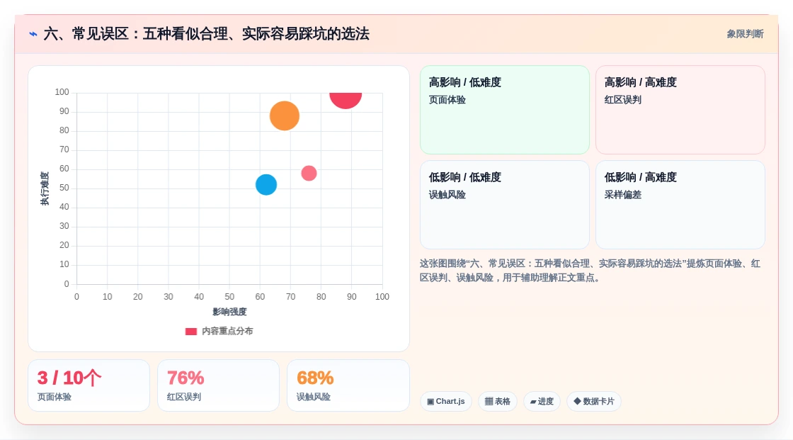 六、常见误区:五种看似合理、实际容易踩坑的选法