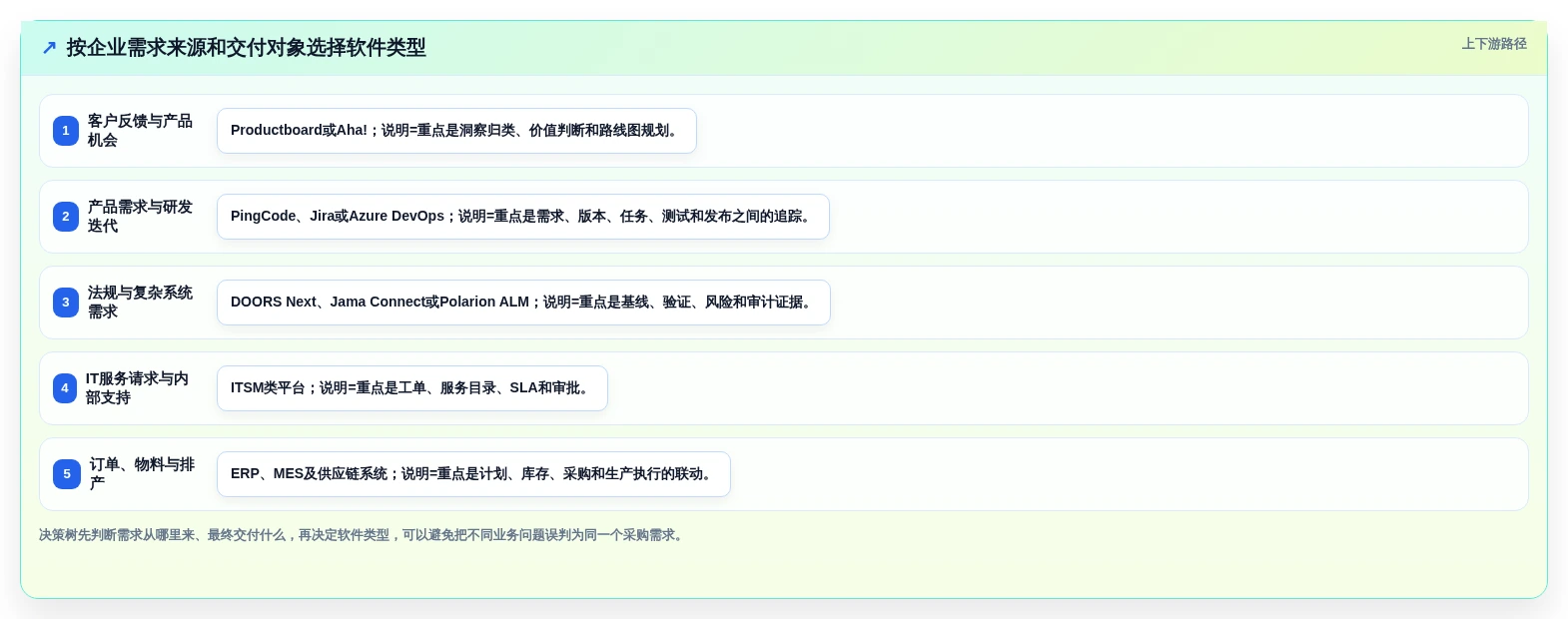 2026年需求管理软件排行榜 Top 15:企业级选型指南与对比分析