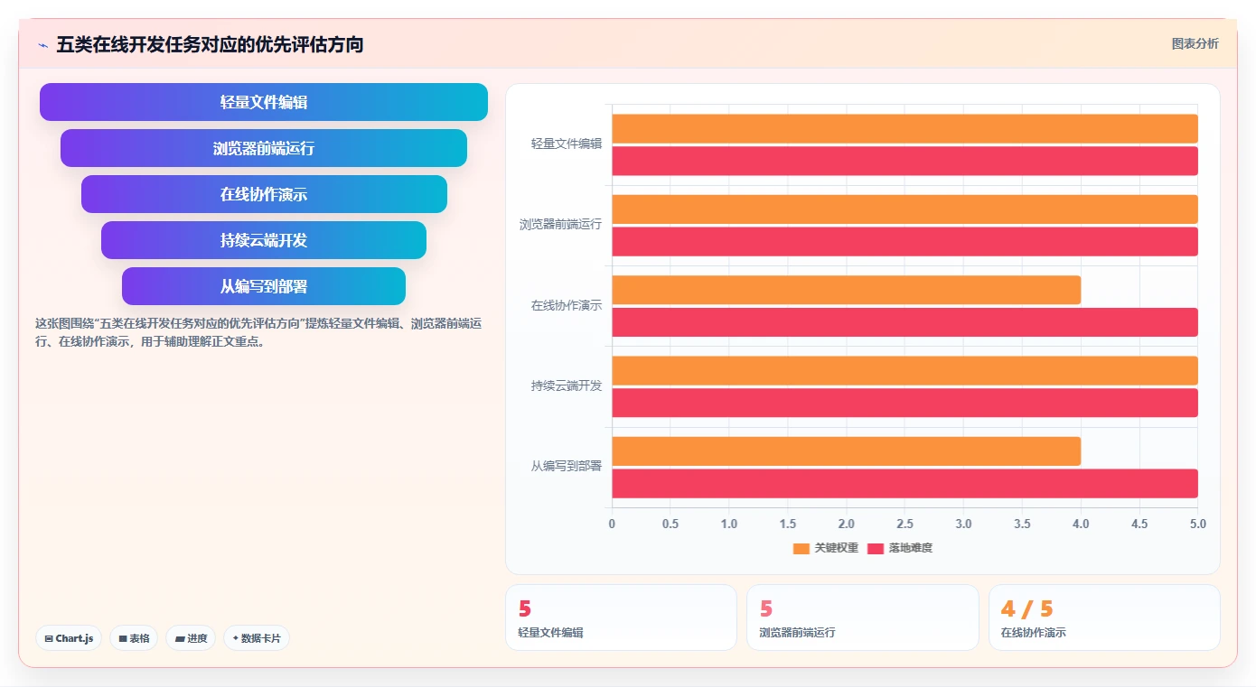 在线编辑器大比拼：2026年最值得投资的5款工具