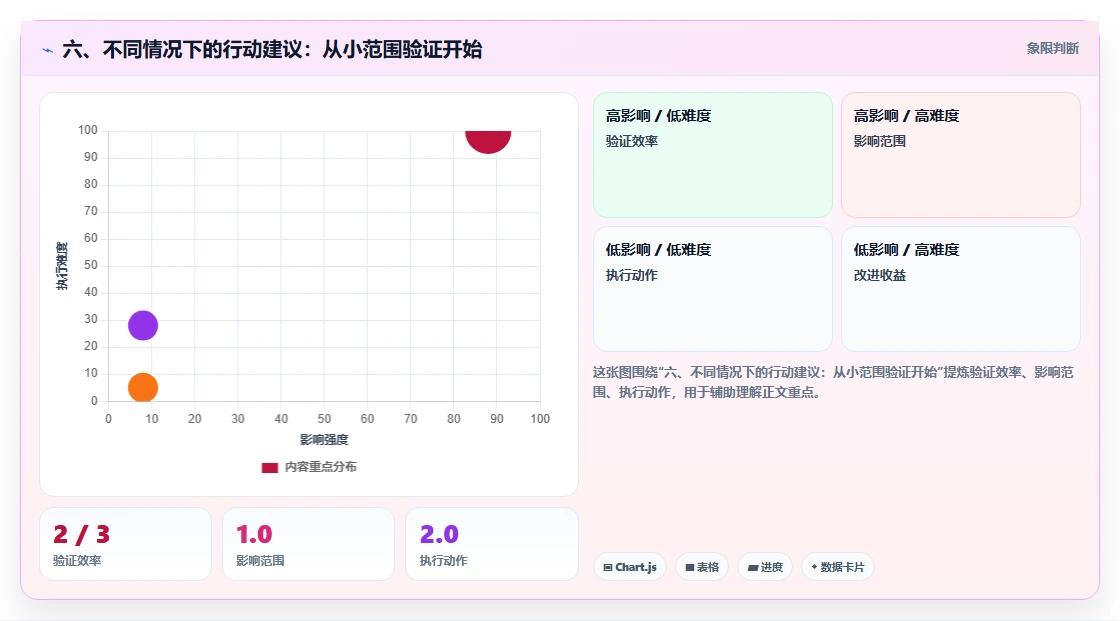 六、不同情况下的行动建议:从小范围验证开始