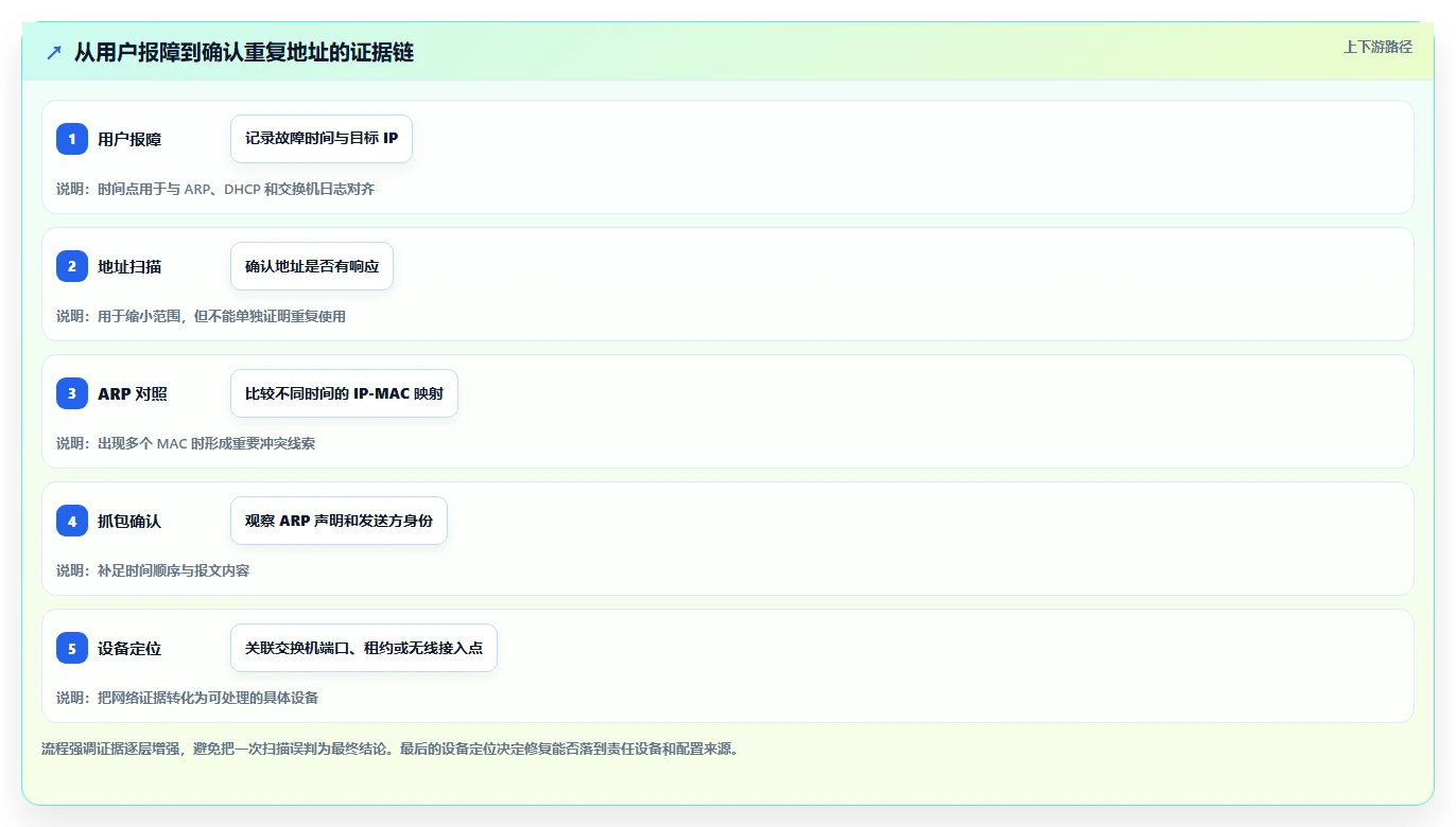 网络管理者福音：2026年最值得尝试的8大IP冲突检测工具