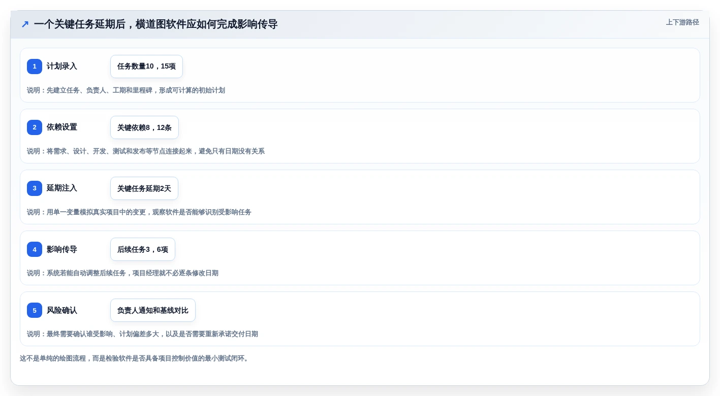 2026年效率之选:7款顶级进度横道图绘制软件全面对比