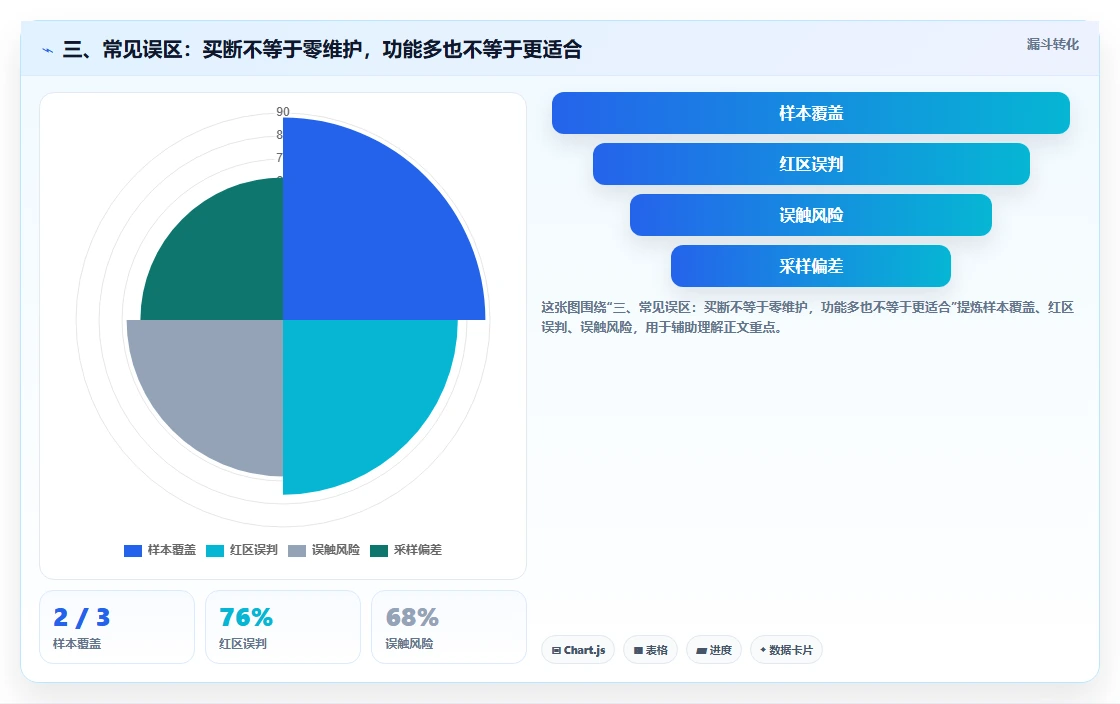 三、常见误区:买断不等于零维护,功能多也不等于更适合