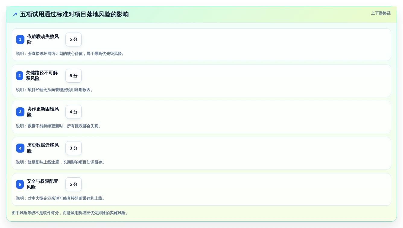 项目管理新趋势:2026年最受欢迎的5大任务进度网络图软件