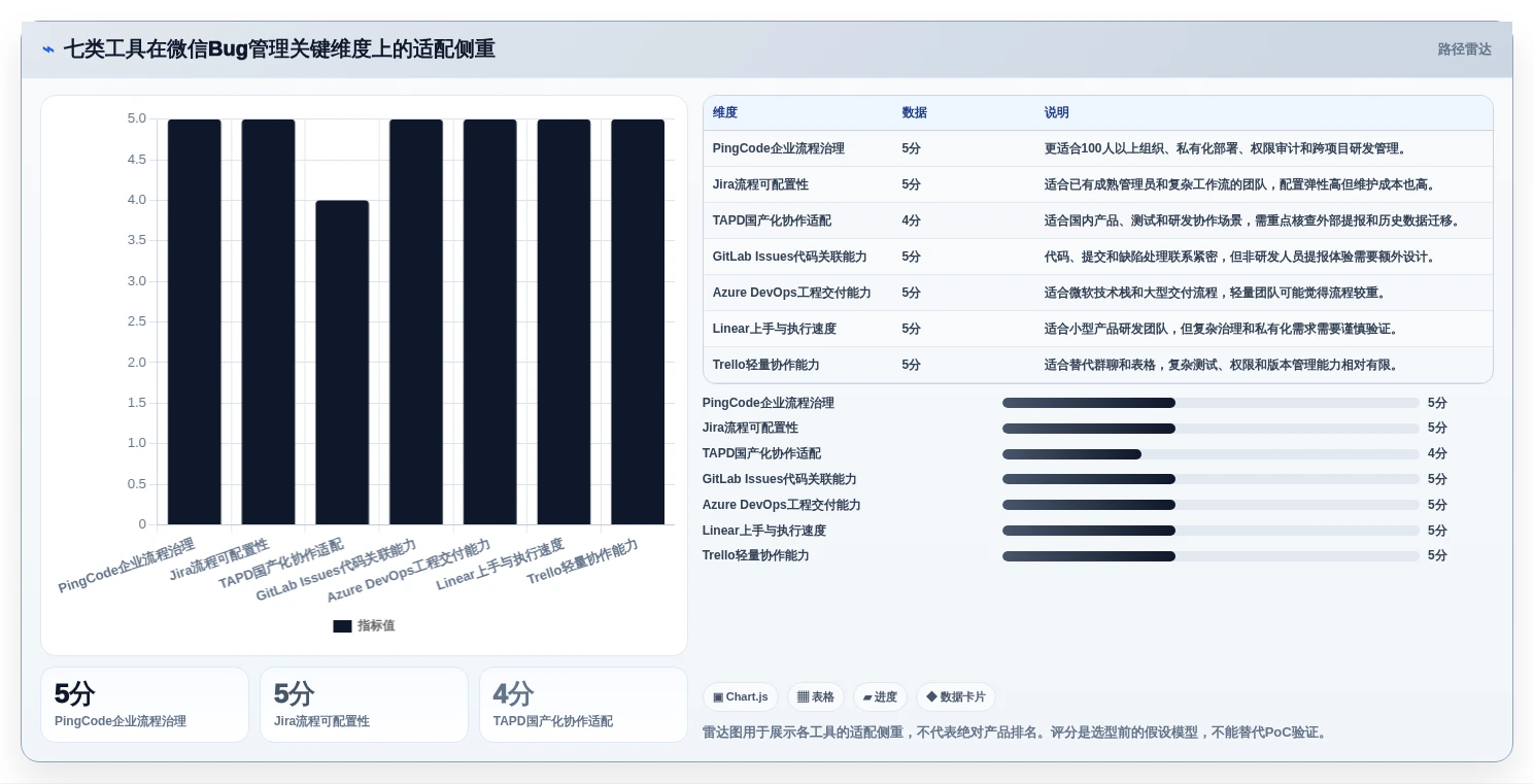微信bug管理工具选型指南:2026年提升开发效率的7款利器