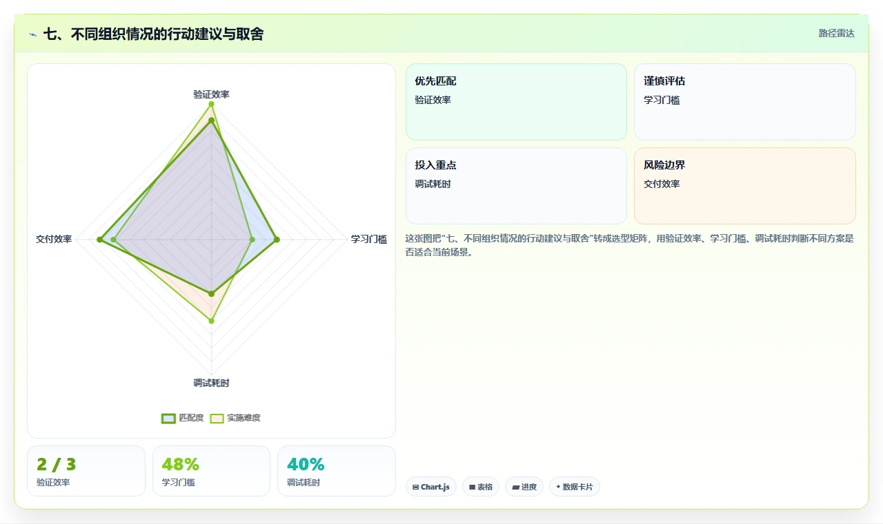 七、不同组织情况的行动建议与取舍