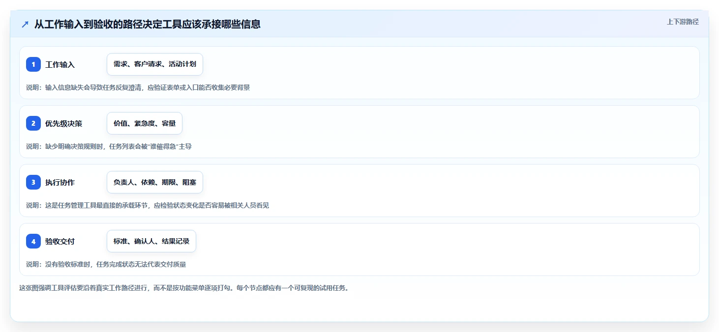 2026年效率之选:6款顶级团队任务管理工具全面对比