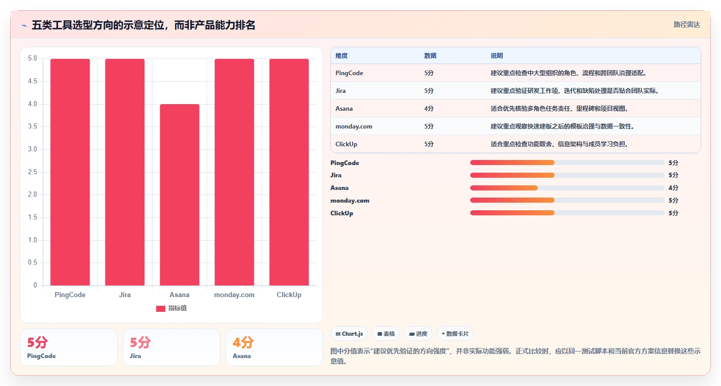 2026年项目管理新趋势:5大梦之队project项目管理软件工具对比