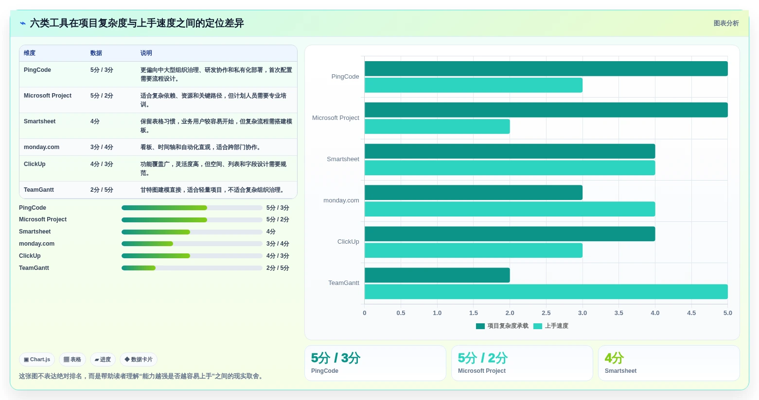 2026年项目管理必备：6款顶级能做甘特图的软件工具对比