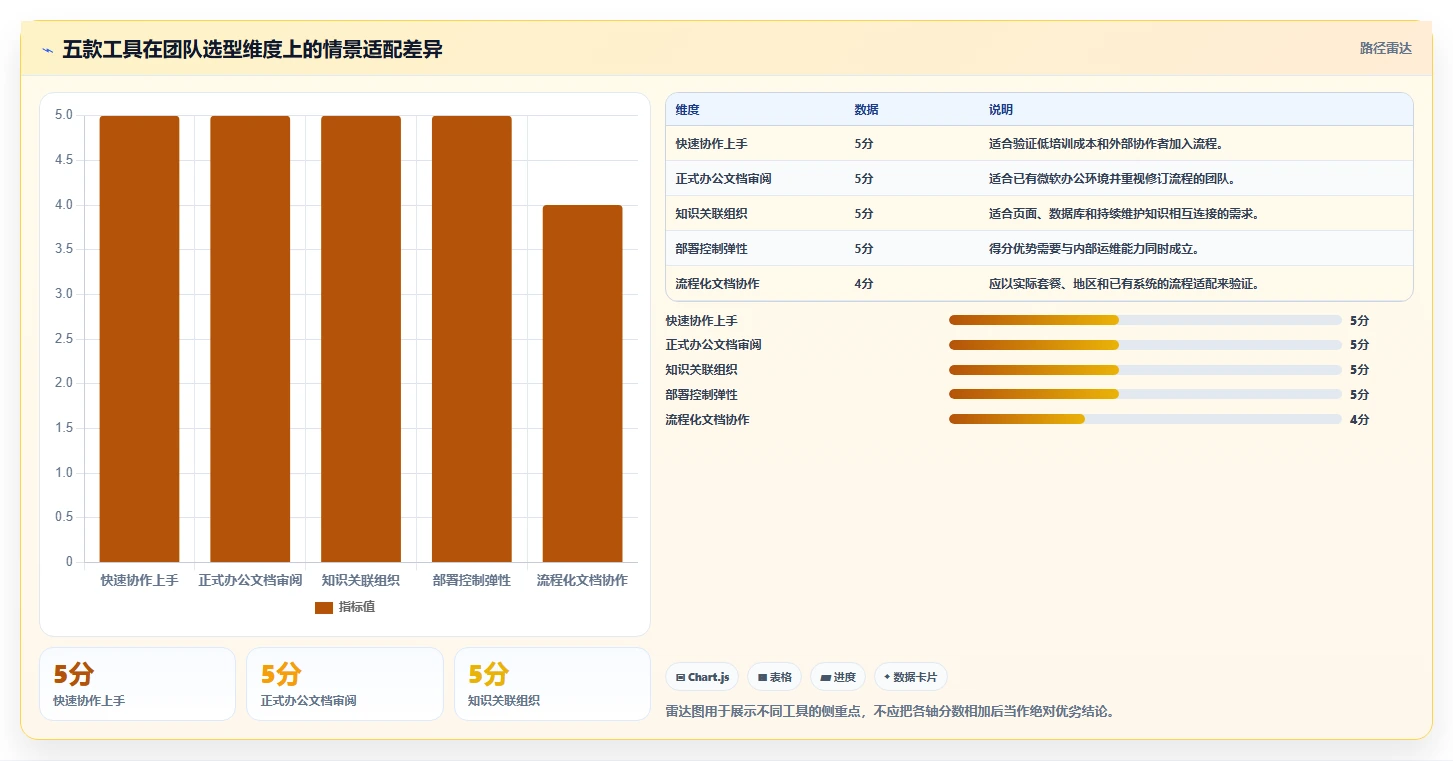 远程协作必备：2026年最受欢迎的5大同时编辑文档工具推荐