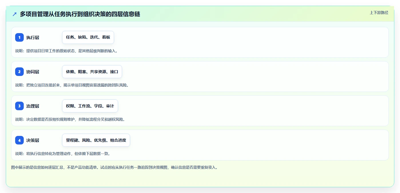 2026年支持多项目管理的Jira替代软件哪家更专业深度测评
