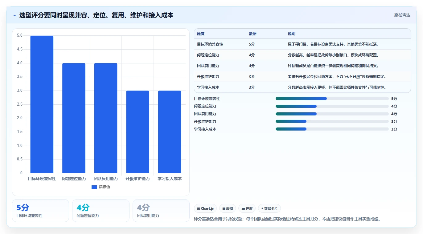 鸿蒙系统应用开发工具选型指南:2026年必备的5大神器