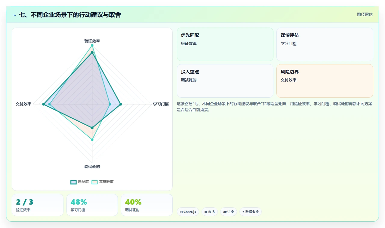 七、不同企业场景下的行动建议与取舍