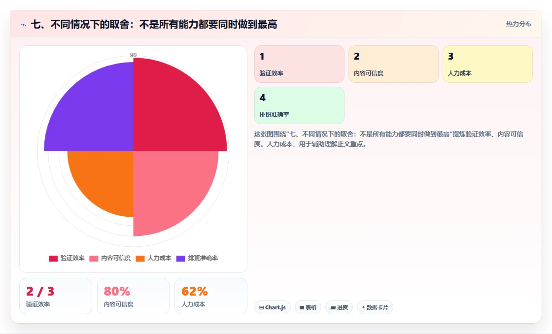 七、不同情况下的取舍:不是所有能力都要同时做到最高