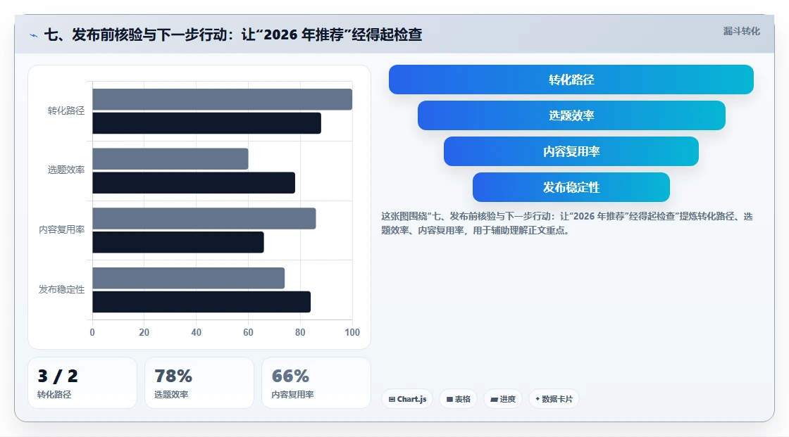 七、发布前核验与下一步行动：让“2026 年推荐”经得起检查