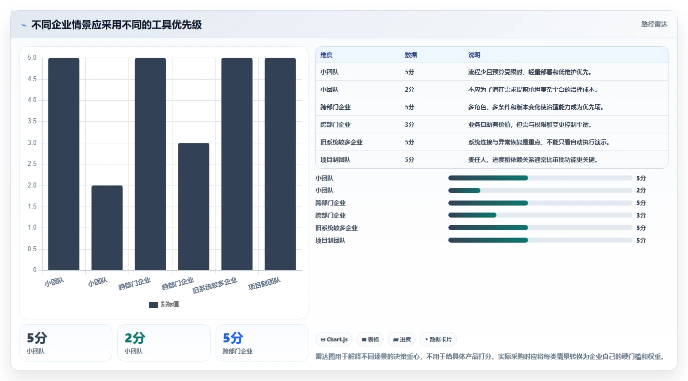 2026 年企业必备的 7 大流程管理工具推荐