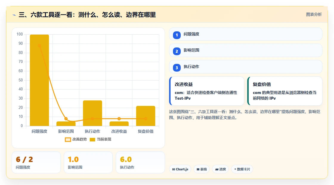 三、六款工具逐一看:测什么、怎么读、边界在哪里