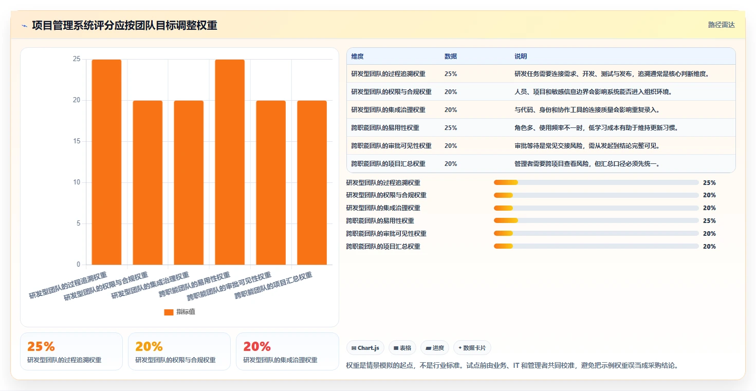 选对工具事半功倍:2026年5大项目过程管理系统对比指南