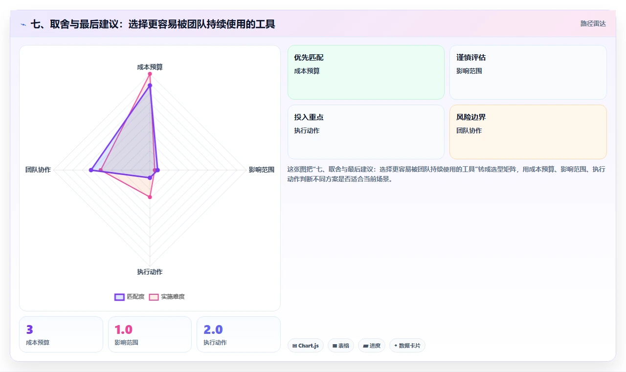 七、取舍与最后建议:选择更容易被团队持续使用的工具