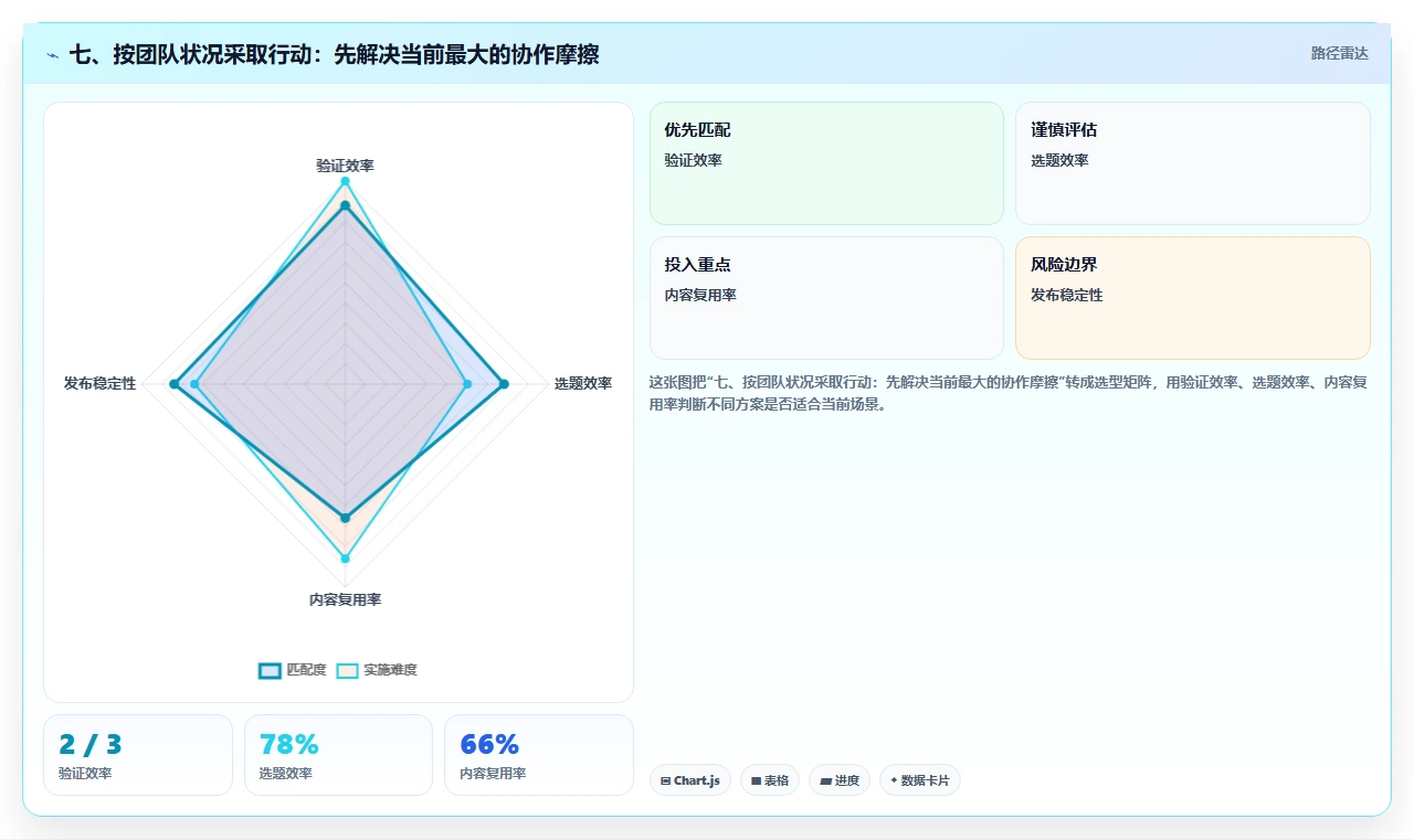 七、按团队状况采取行动:先解决当前最大的协作摩擦