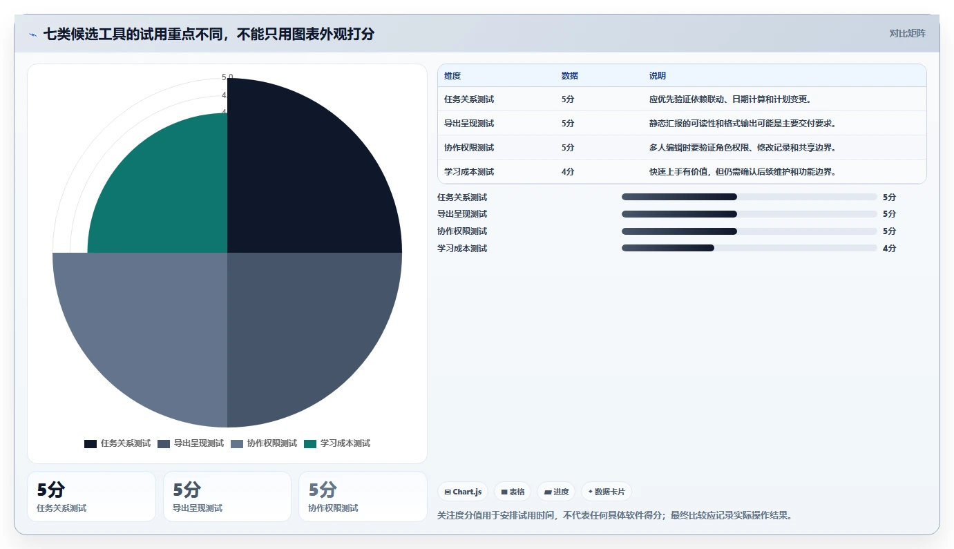 2026 年最值得关注的 7 大横道图软件推荐