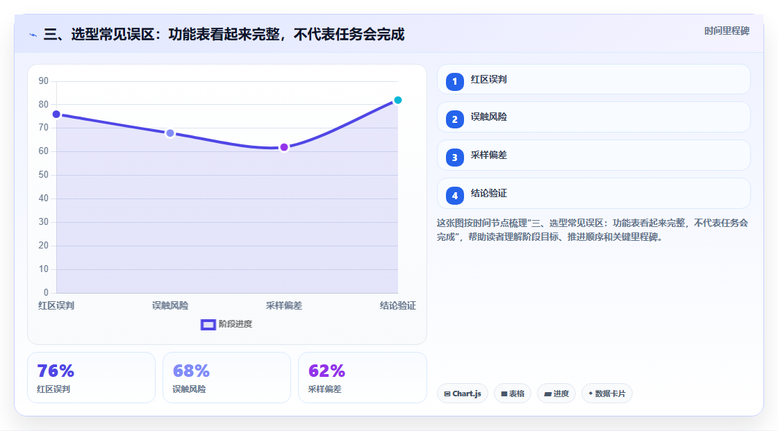 三、选型常见误区:功能表看起来完整,不代表任务会完成
