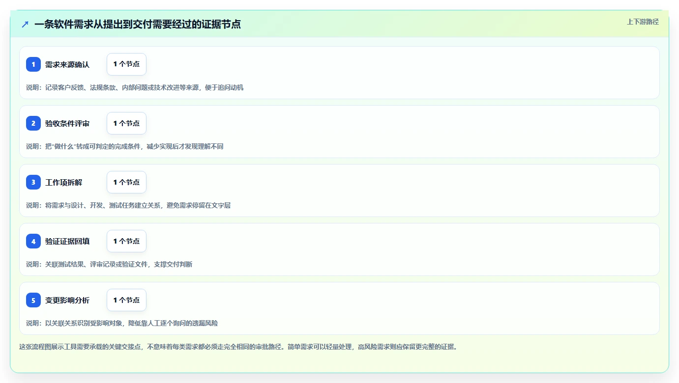 项目经理必备：2026年最值得投资的5款软件项目需求管理工具盘点
