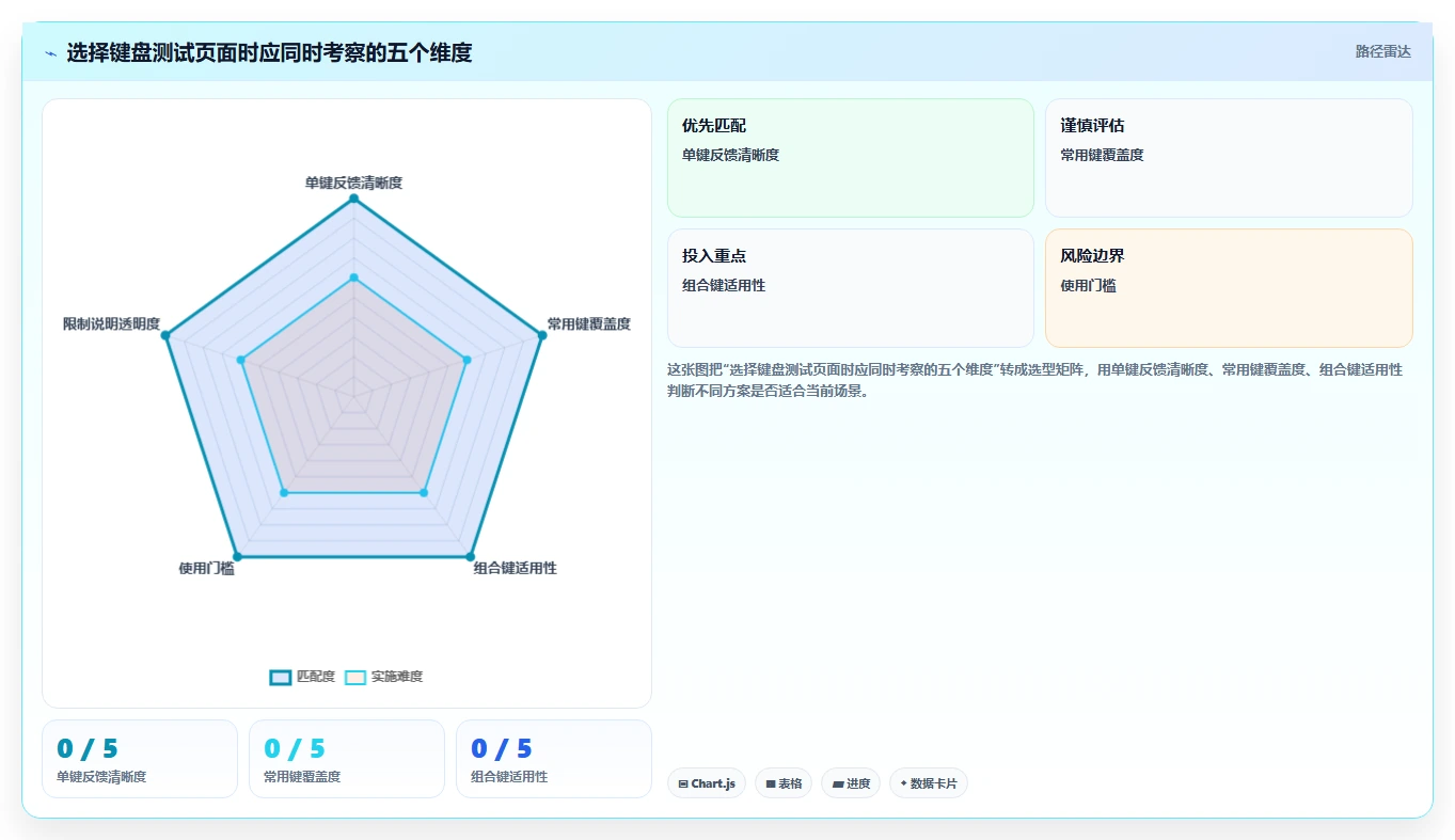 程序员必备：2026年最受欢迎的5款键盘检测工具在线测试软件盘点