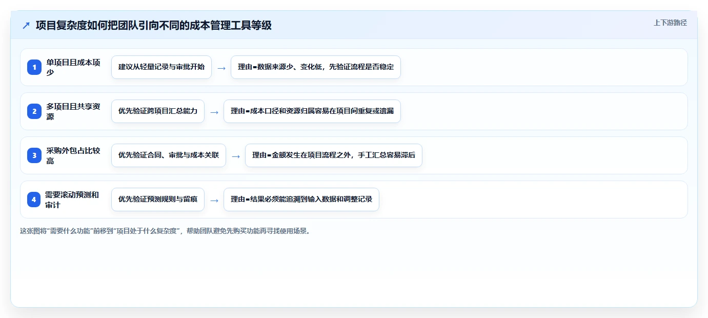 项目经理必读：如何在2026年选择最适合的项目成本管理工具？
