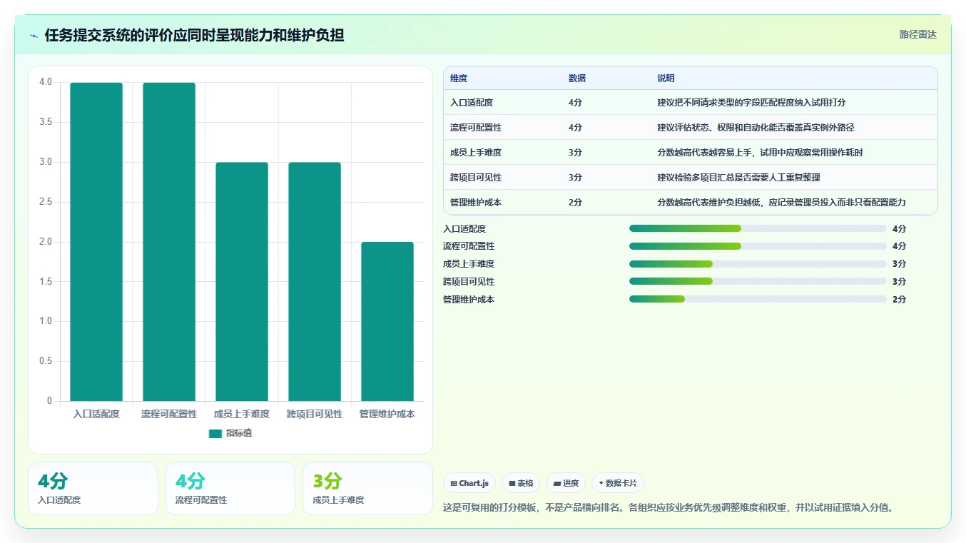 提升项目管理效率：2026年8款优秀任务提交系统深度测评